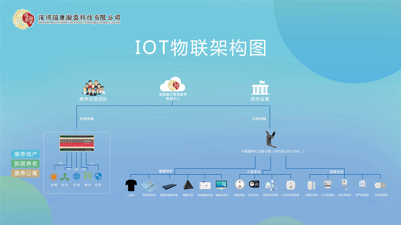 IOT物联架构图